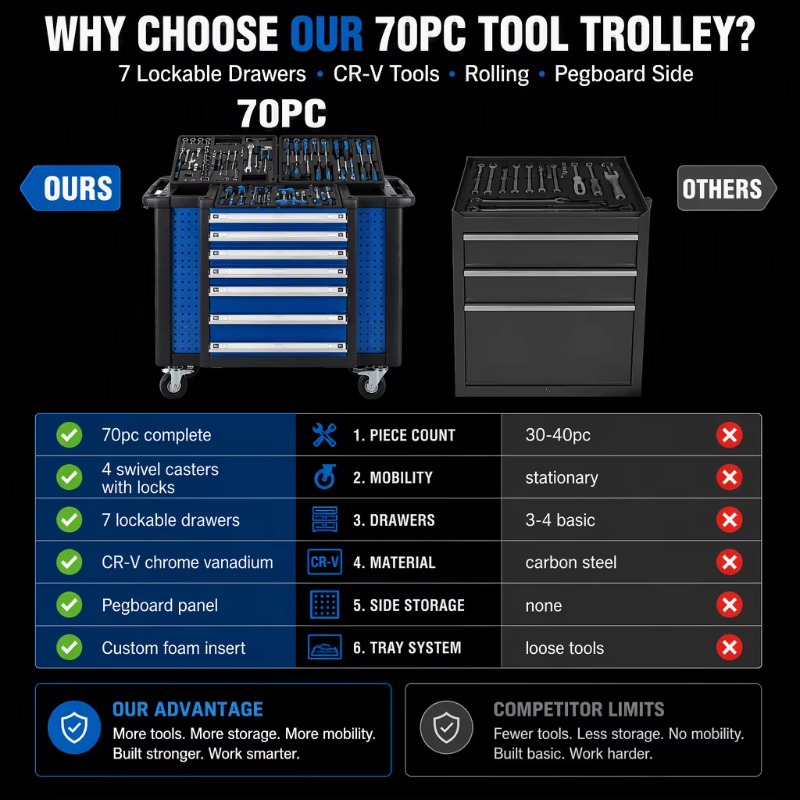 Troli Peralatan Berat 70pc, Le - Wrench Set ulasan dan harga